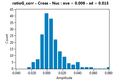 ratioG_corr - Cross - Nuc : ave = 0.006 - sd = 0.015
