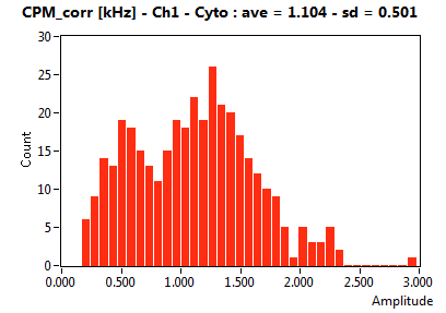 CPM_corr [kHz] - Ch1 - Cyto : ave = 1.104 - sd = 0.501