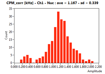 CPM_corr [kHz] - Ch1 - Nuc : ave = 1.167 - sd = 0.339