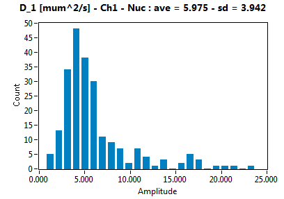 D_1 [mum^2/s] - Ch1 - Nuc : ave = 5.975 - sd = 3.942