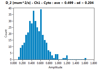 D_2 [mum^2/s] - Ch1 - Cyto : ave = 0.499 - sd = 0.204