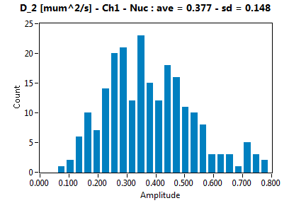 D_2 [mum^2/s] - Ch1 - Nuc : ave = 0.377 - sd = 0.148
