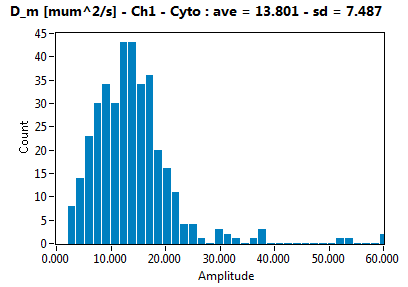 D_m [mum^2/s] - Ch1 - Cyto : ave = 13.801 - sd = 7.487
