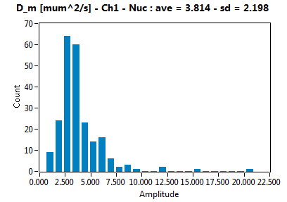 D_m [mum^2/s] - Ch1 - Nuc : ave = 3.814 - sd = 2.198