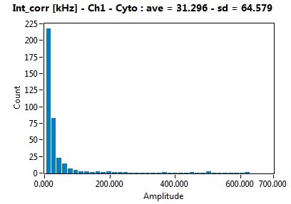 Int_corr [kHz] - Ch1 - Cyto : ave = 31.296 - sd = 64.579