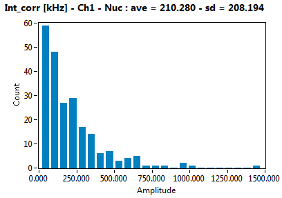 Int_corr [kHz] - Ch1 - Nuc : ave = 210.280 - sd = 208.194