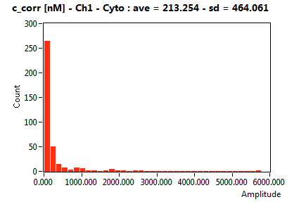 c_corr [nM] - Ch1 - Cyto : ave = 213.254 - sd = 464.061