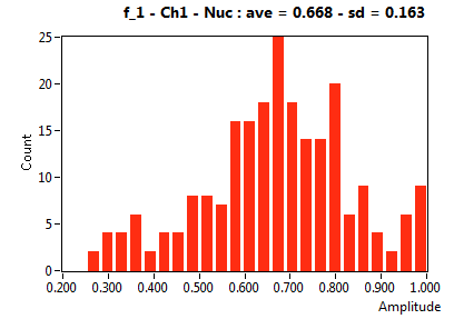 f_1 - Ch1 - Nuc : ave = 0.668 - sd = 0.163