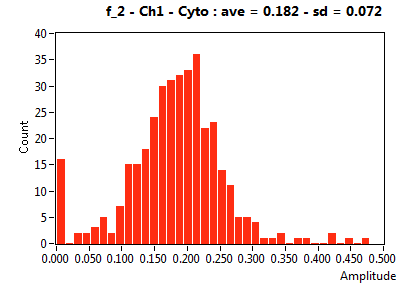 f_2 - Ch1 - Cyto : ave = 0.182 - sd = 0.072
