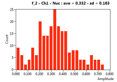 f_2 - Ch1 - Nuc : ave = 0.332 - sd = 0.163