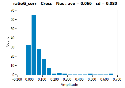 ratioG_corr - Cross - Nuc : ave = 0.056 - sd = 0.080