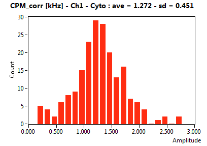 CPM_corr [kHz] - Ch1 - Cyto : ave = 1.272 - sd = 0.451