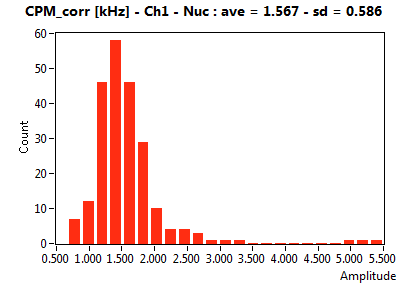 CPM_corr [kHz] - Ch1 - Nuc : ave = 1.567 - sd = 0.586