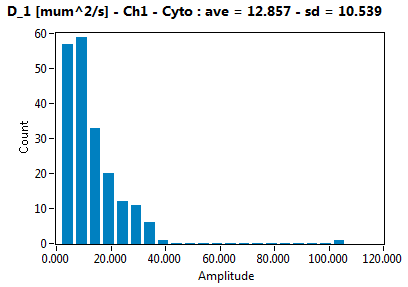 D_1 [mum^2/s] - Ch1 - Cyto : ave = 12.857 - sd = 10.539