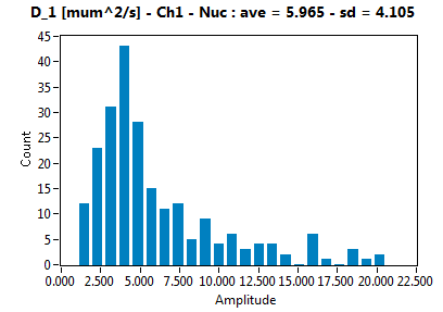 D_1 [mum^2/s] - Ch1 - Nuc : ave = 5.965 - sd = 4.105