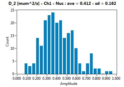 D_2 [mum^2/s] - Ch1 - Nuc : ave = 0.412 - sd = 0.162
