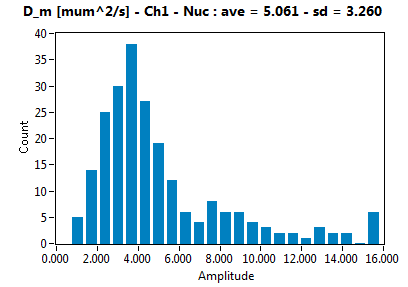 D_m [mum^2/s] - Ch1 - Nuc : ave = 5.061 - sd = 3.260