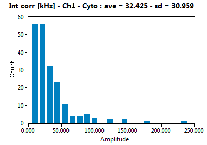 Int_corr [kHz] - Ch1 - Cyto : ave = 32.425 - sd = 30.959