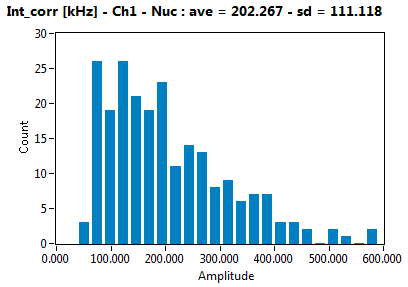 Int_corr [kHz] - Ch1 - Nuc : ave = 202.267 - sd = 111.118