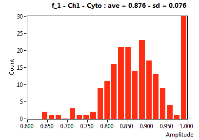 f_1 - Ch1 - Cyto : ave = 0.876 - sd = 0.076