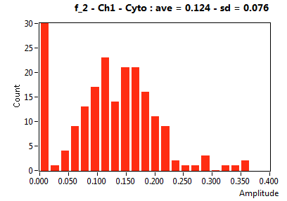 f_2 - Ch1 - Cyto : ave = 0.124 - sd = 0.076
