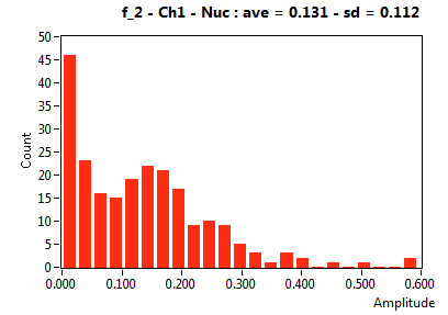 f_2 - Ch1 - Nuc : ave = 0.131 - sd = 0.112