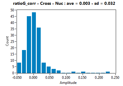 ratioG_corr - Cross - Nuc : ave = 0.003 - sd = 0.032