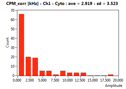 CPM_corr [kHz] - Ch1 - Cyto : ave = 2.919 - sd = 3.523