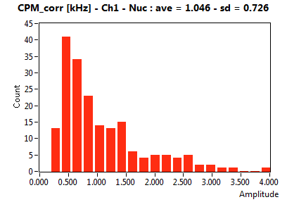 CPM_corr [kHz] - Ch1 - Nuc : ave = 1.046 - sd = 0.726