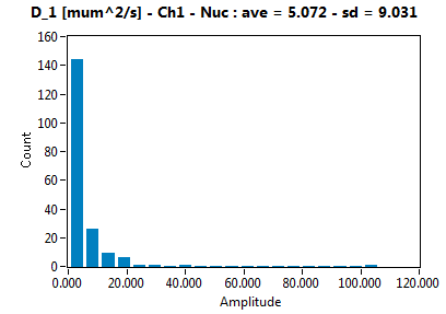 D_1 [mum^2/s] - Ch1 - Nuc : ave = 5.072 - sd = 9.031