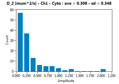 D_2 [mum^2/s] - Ch1 - Cyto : ave = 0.306 - sd = 0.348