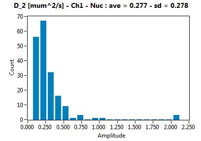 D_2 [mum^2/s] - Ch1 - Nuc : ave = 0.277 - sd = 0.278