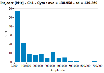 Int_corr [kHz] - Ch1 - Cyto : ave = 130.958 - sd = 139.269