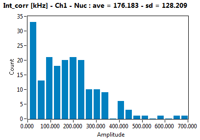 Int_corr [kHz] - Ch1 - Nuc : ave = 176.183 - sd = 128.209