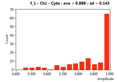 f_1 - Ch1 - Cyto : ave = 0.888 - sd = 0.143