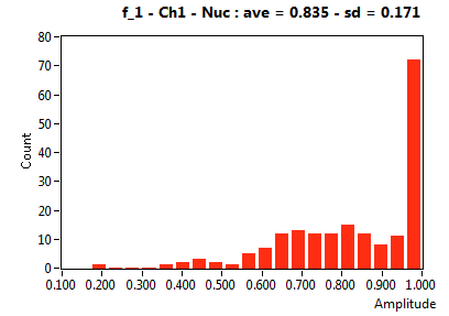 f_1 - Ch1 - Nuc : ave = 0.835 - sd = 0.171