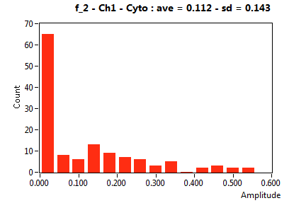 f_2 - Ch1 - Cyto : ave = 0.112 - sd = 0.143