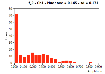 f_2 - Ch1 - Nuc : ave = 0.165 - sd = 0.171