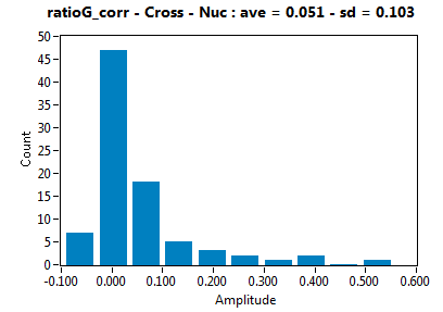 ratioG_corr - Cross - Nuc : ave = 0.051 - sd = 0.103