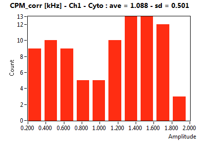 CPM_corr [kHz] - Ch1 - Cyto : ave = 1.088 - sd = 0.501