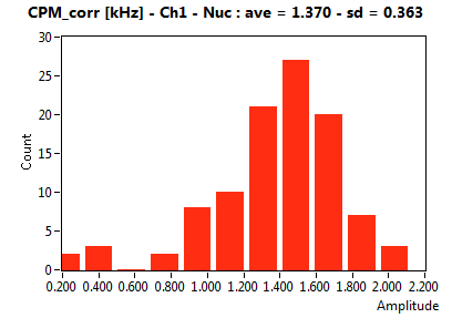 CPM_corr [kHz] - Ch1 - Nuc : ave = 1.370 - sd = 0.363