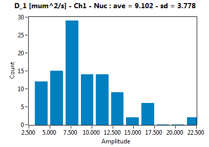 D_1 [mum^2/s] - Ch1 - Nuc : ave = 9.102 - sd = 3.778