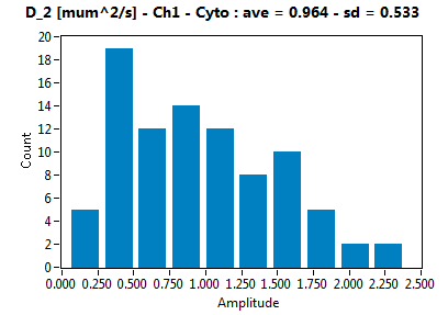 D_2 [mum^2/s] - Ch1 - Cyto : ave = 0.964 - sd = 0.533