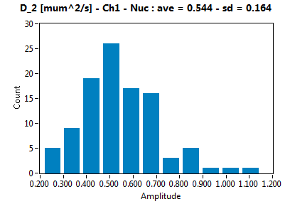 D_2 [mum^2/s] - Ch1 - Nuc : ave = 0.544 - sd = 0.164