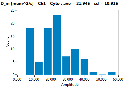 D_m [mum^2/s] - Ch1 - Cyto : ave = 21.945 - sd = 10.915