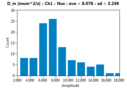 D_m [mum^2/s] - Ch1 - Nuc : ave = 8.076 - sd = 3.249