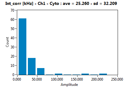 Int_corr [kHz] - Ch1 - Cyto : ave = 25.260 - sd = 32.209