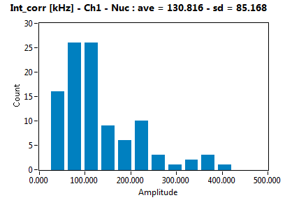 Int_corr [kHz] - Ch1 - Nuc : ave = 130.816 - sd = 85.168