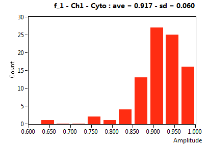 f_1 - Ch1 - Cyto : ave = 0.917 - sd = 0.060