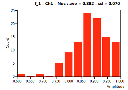 f_1 - Ch1 - Nuc : ave = 0.882 - sd = 0.070